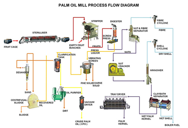 Palm Oil Mill Plant Flow Chart