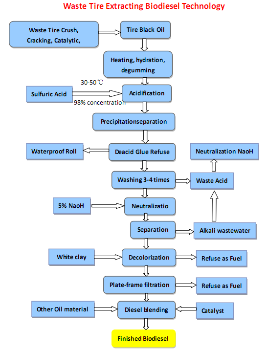 Biodiesel Process Flow Chart