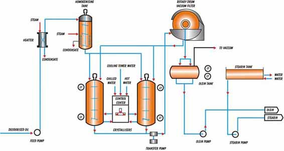 Main Features & Advantages of Dry Fractionation