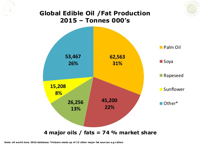 2015-global-edible-oils-and-fat-production-1-638