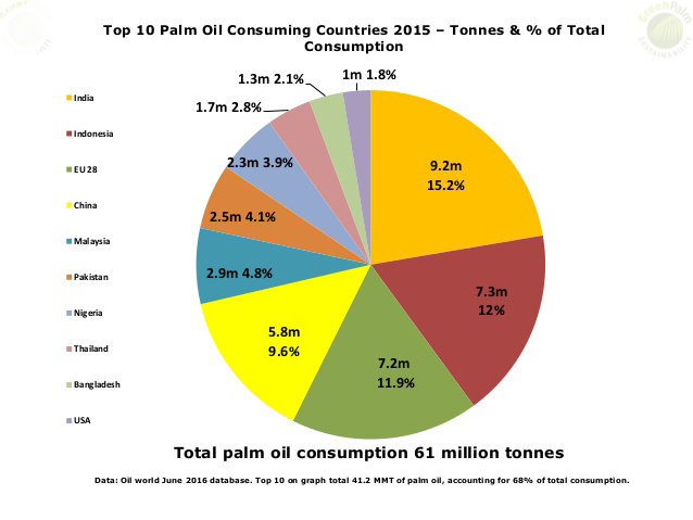 top-10-palm-oil-consuming-countries-2015-1-638